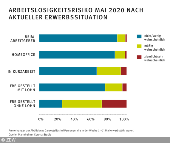 MoehringKatja's tweet image. Neuer Schwerpunktbericht aus der Mannheimer Corona-Studie @gip_study in Zusammenarbeit mit @ZEW zum Arbeitslosigkeitsrisiko:
Besonders Beschäftigte, die schon vor der Corona-Pandemie in prekären Arbeitsverhältnissen waren, sind betroffen (1/2) 
uni-mannheim.de/media/Einricht…