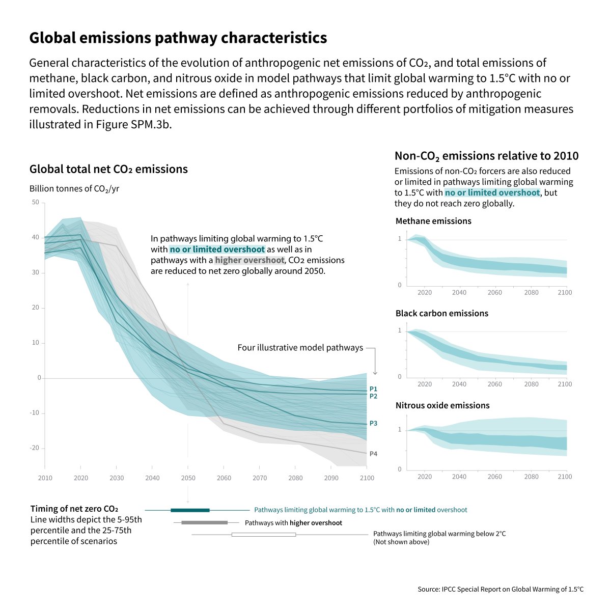 The level of carbon-dioxide removal implied by the potential warming over multiple centuries represents much less a societal challenge than the urgent drastic emissions cuts required to limit warming to either 1.5 or 2°C over the next decades. (8/n)