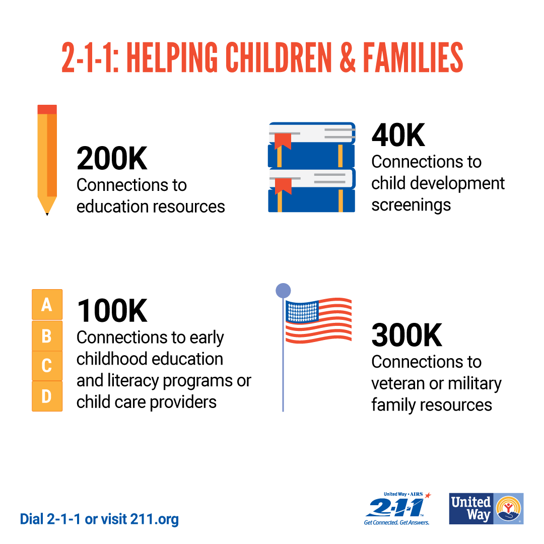 ACUnitedWay's tweet photo. Dialing 2-1-1 is a simple way for people to connect with important health, human, and community services in their community. 2-1-1 is free, confidential and our Call Specialists are available 24 hours a day...7 days a week.

Get Help Here https://t.co/OBUjN29imr https://t.co/VYY9KGxvwK