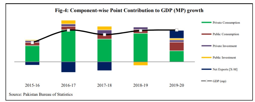 (Short: 1/n) Wat caused  #Pakistan's economy to grow between 2013-18? Short answer: consumption fueled by debt! Let's break it down: Data from recent econ survey shows that high growth rate in FY17 & FY18 was driven by consumption. But wat was behind this increase in consumption?  https://twitter.com/aasimnaveed/status/1272489747307466756
