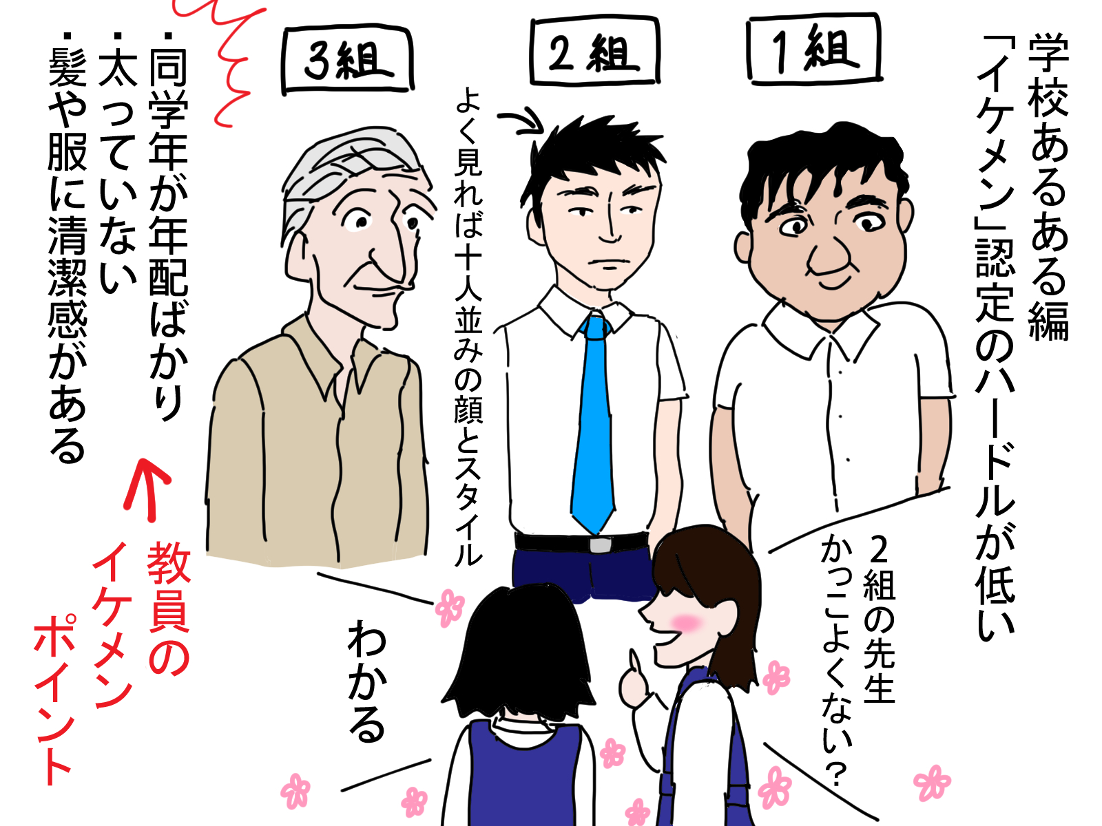 تويتر 指サック على تويتر 学校あるある編 イケメンのハードルが低い 美の基準は人それぞれですが いわゆるテレビに出るような俳優さん的なイケメンと認定される基準が緩やかだと思います 学校という小さな社会における アイドル的存在 T Co Rgyynbdqyk