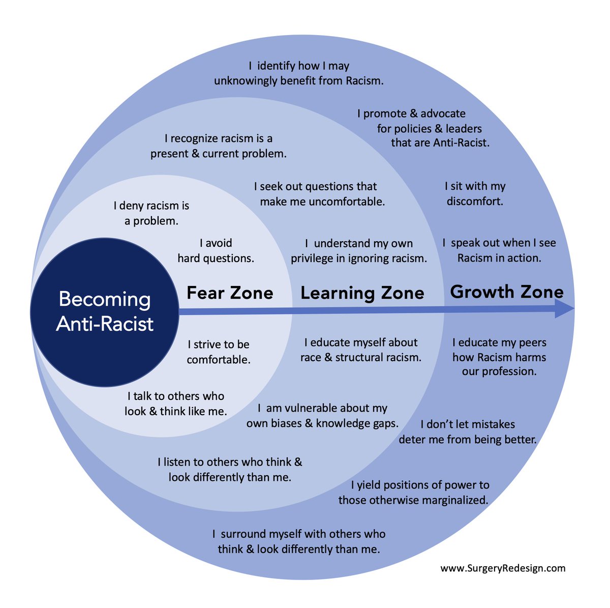 Ranasha's tweet photo. "Being racist or antiracist is not about who you are; it is about what you do." 
~ NMAAHC
Great infographic from https://t.co/I90q85WRYF illustrating how one can grow from the fear zone as it relates to ignoring racism to one of growth and the practice of anti-racism. Let's go! https://t.co/4dVAbFKVl0