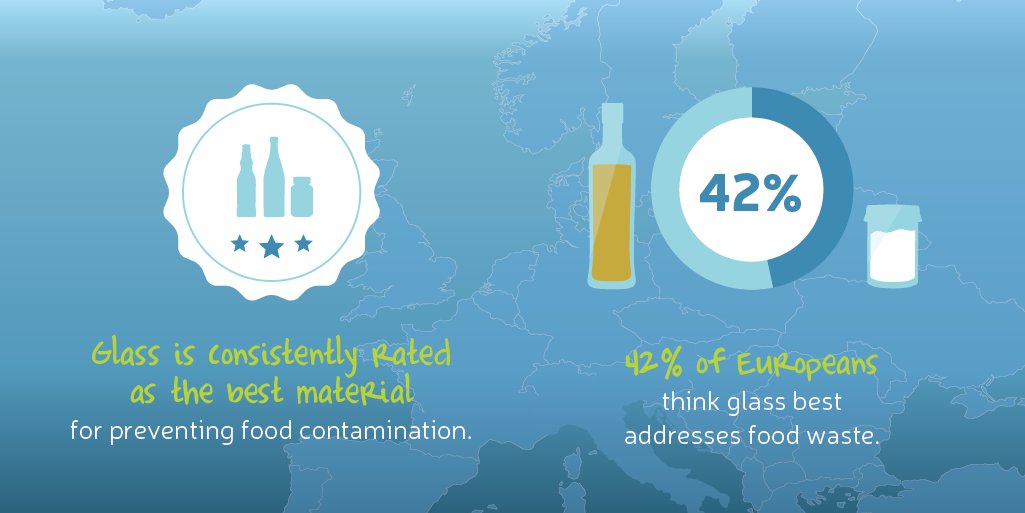 #Glass is the healthy approach. Glass is consistently rated as the best material for preventing food contamination. ow.ly/BXaw50zGsrm
#chooseglass, #whyglass #glasspackaging #safepackaging #healthypackaging #sustainablepackaging #glassrecycling #circulareconomy