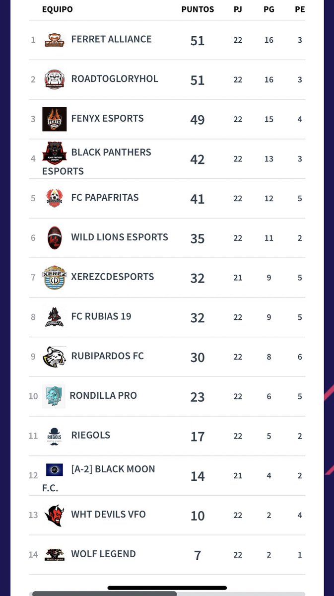 Y así está la clasificación de cara a las 4 últimas jornadas de la regional G de <a href="/VFOspain_ps/">VFOspain PS</a>  

Dónde el primero sube de forma directa, mientras que 2do y 3ro han de ir a playoffs. 

#UntilTheEnd @_skullclub