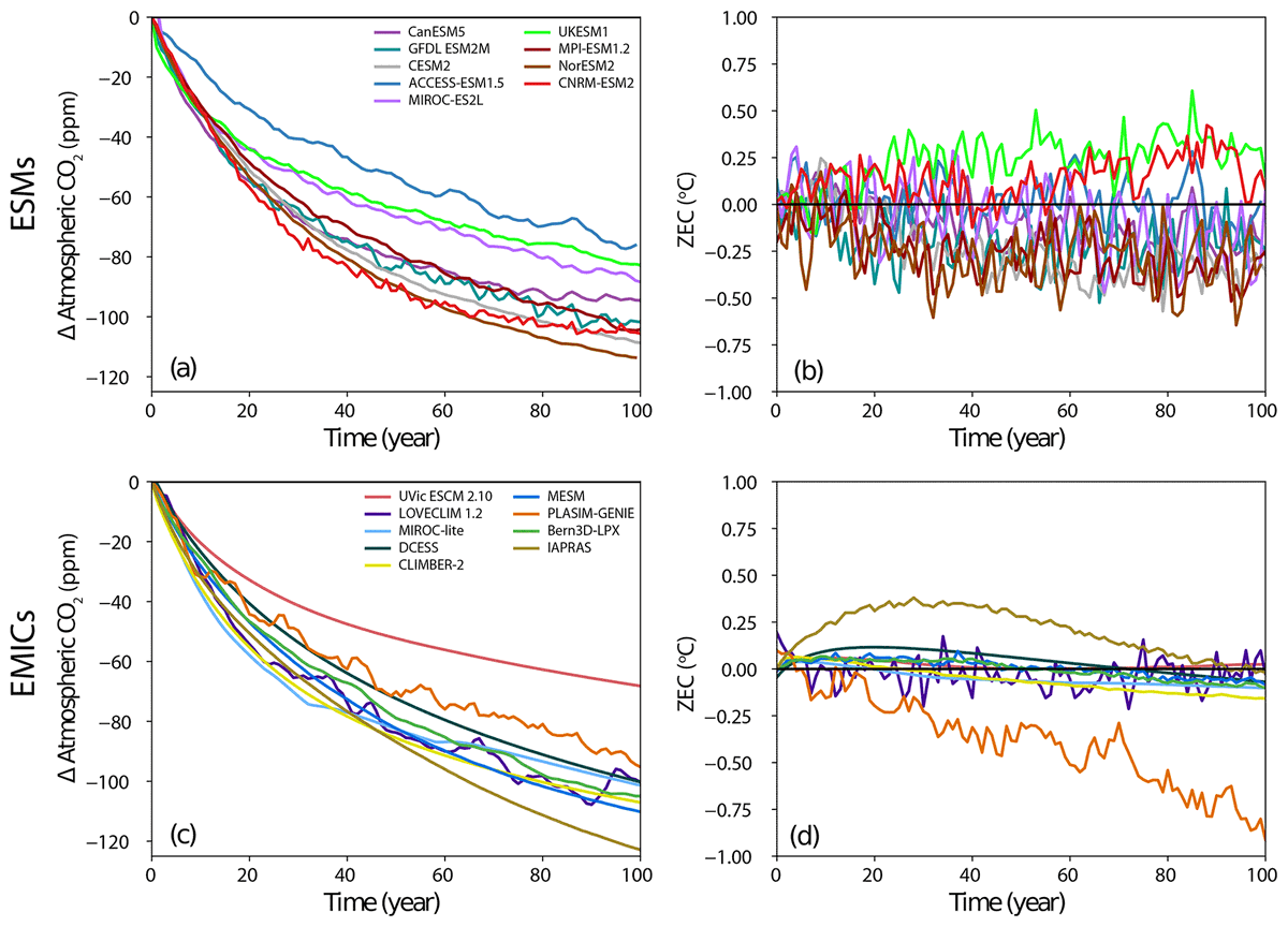 Some models suggest a few tenths of a degree additional warming could occur, and also here there are important additional insights for policy. (3/n)