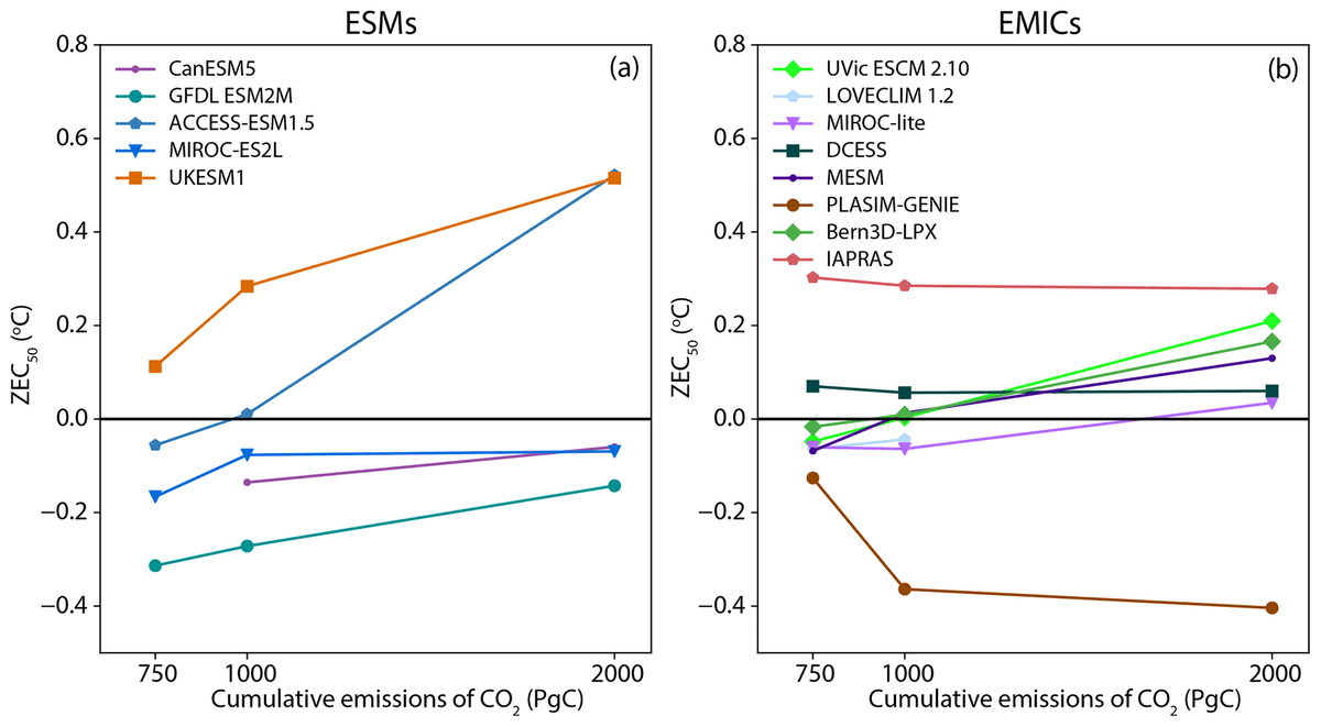 First, the maximum possible amount of warming in the pipeline is smaller if we keep cumulative emission low. This gives a clear and simple message: It is possible to reduce the risk of additional future warming by reducing emissions rapidly towards zero. (4/n)