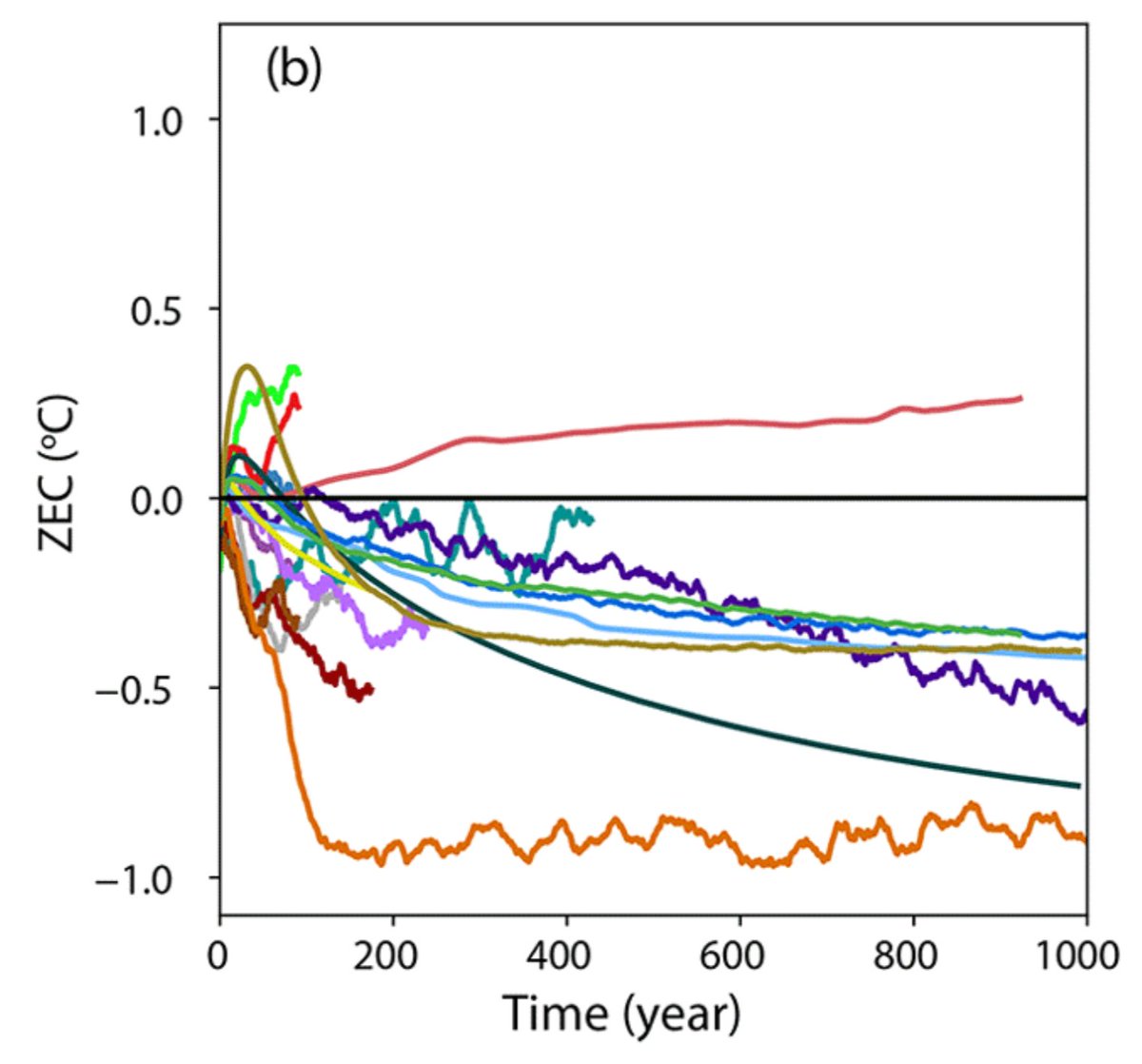 This means that if we successfully reduce our CO2 emissions to net zero, the expected additional warming over the next decades to a maximum of a century is small. However, over multiple centuries, warming might still further increase or decrease again by a few 0.1°C. (6/n)