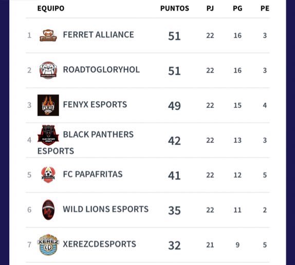 ESTA NOCHE A LAS 23:10 EL PARTIDO DE LA JORNADA DE <a href="/VFOspain_ps/">VFOspain PS</a> 

NOS ENFRENTAMOS A @AllianceFerret POR LA LUCHA POR EL ASCENSO DIRECTO A FALTA DE 4 JORNADAS DE LIGA 

🖥 Podréis seguir el partido en twitch: juanjosanchez3 

#UntilTheEnd <a href="/_SkullsClub/">Skulls Club</a>