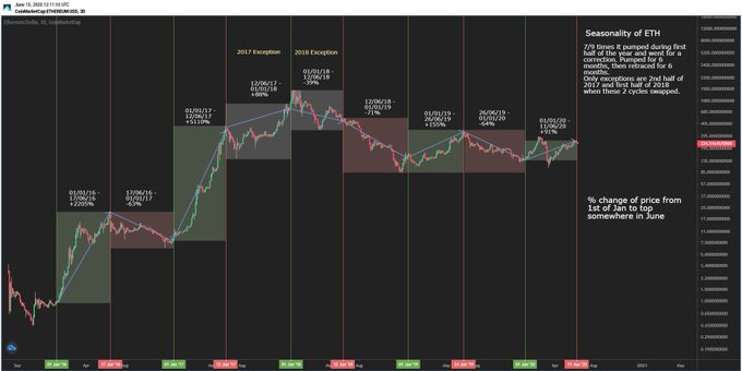 Ethereum price analysis