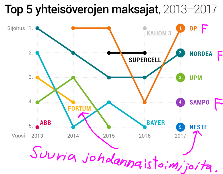 Weketor's tweet photo. https://t.co/gmMdSW64yV

Kuvassa korjausta jutun kohtaan finanssisektori "ei osallistu lainkaan". 

Jos rahoitusalan merkitystä ei täysin ymmärrä, se on ok. Silloin ei kuitenkaan kannata olettaa, että hedgefundit, PE, investointipankit, spekulointi ja johdannaiskauppa ovat turhaa https://t.co/djVWMgqEMm