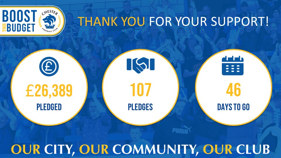 🟦 BOOST THE BUDGET: More than a quarter of the target raised in the first three days!

👊 A fantastic start, but we must keep pushing on together.

Pledge here 👉 chesterfc.com/boostthebudget
