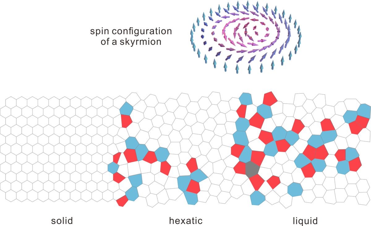 epflSB's tweet image. Physicists successfully &quot;melt&quot; a very thin crystal of magnetic #quasiparticles, like turning ice into water, discovering novel phases of matter actu.epfl.ch/news/melting-a… New study from @hmronnow and Fabrizio Carbone with @XJTU_China