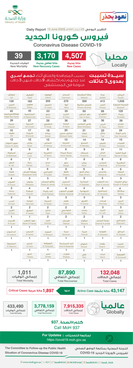 #الصحة⁩ تعلن عن تسجيل (4507) حالة إصابة جديدة بفيروس ⁧#كورونا⁩ الجديد (كوفيد19)، وتسجيل (39) حالات وفيات رحمهم الله، وتسجيل (3170) حالة تعافي ليصبح إجمالي عدد الحالات المتعافية (87,890) حالة ولله الحمد.