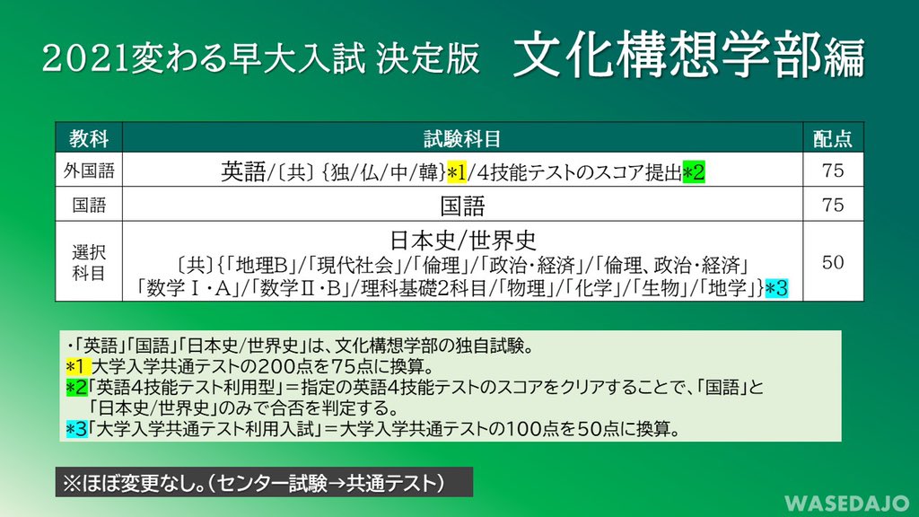 Uzivatel 早 稲 田 城 Na Twitteru 21変わる早大入試 決定版 一般選抜 文化構想学部 編 センター試験の点数を換算して使用していた科目について 共通テストへと変更になります 一般選抜 早稲田大学に行って試験を受ける必要がある入試 早稲田大学 入試 Uzivatel 早 稲 田 城 Na Twitteru 21変わる早大入試 決定版 一般選抜 文化構想学部 編 センター試験の点数を換算して使用していた科目について 共通テストへと変更になります 一般選抜 早稲田大学に行って試験を受ける必要がある入試 早稲田大学 入試