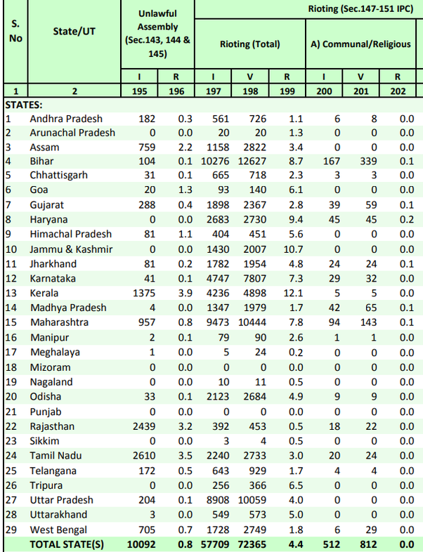 Keyur28323453's tweet photo. @GiwargisG @Pakkabihari @LilWildScorpion @fairtempest @Ra_shmi_Tweets Look at this data: The cases of rioting in Kerala are three times the National Average, asshole. THAt IS RIOTING. THAT IS WHAT THE DATA SAYS. YOu got your ass handed to you on data. Fucking motherfucker. https://t.co/9LNY4QqX5q