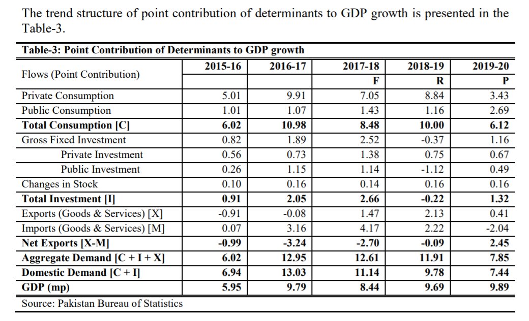 (Short: 1/n) Wat caused  #Pakistan's economy to grow between 2013-18? Short answer: consumption fueled by debt! Let's break it down: Data from recent econ survey shows that high growth rate in FY17 & FY18 was driven by consumption. But wat was behind this increase in consumption?  https://twitter.com/aasimnaveed/status/1272489747307466756