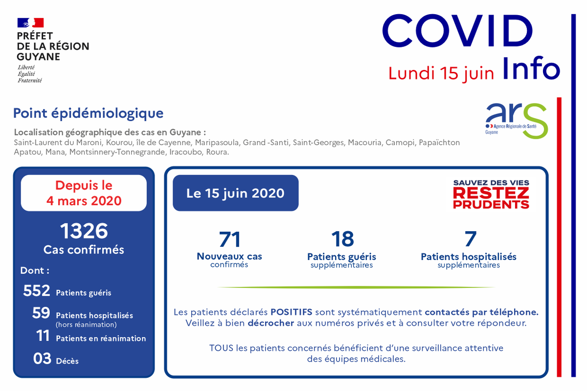 Prefet973's tweet photo. #COVID19 #CelluleDeCrise 

ℹ📝 CovidInfo du 15 juin

➡️71 cas sur 322 tests réalisés.

📍34 île de Cayenne
📍20 Kourou
📍1 Macouria
📍1 Roura
📍1 Camopi
📍14 SLM

Le passage au stade 3 sera annoncé dans la journée.
Renforcement potentiel des restrictions. 

#RestezChezVous https://t.co/XCoZ8IY3HN
