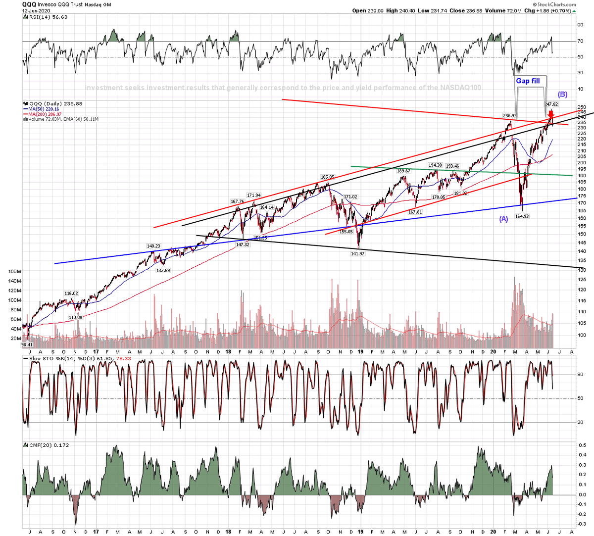 3Xtraders's tweet image. What happened to #NASDAQ10k? #TechCrash 2.0 
Technology Stocks