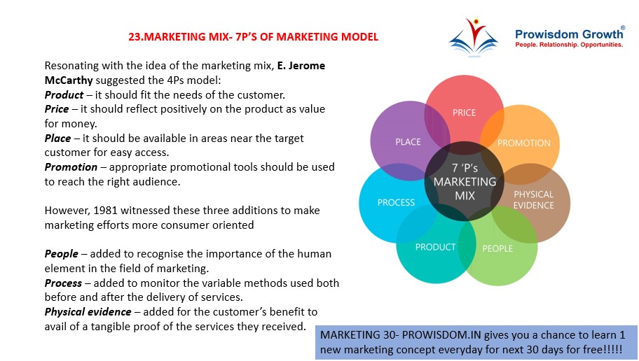 evne vare Rundt og rundt Prowisdom Growth on Twitter: "DAY 23- Management30, Today's topic- Marketing  Mix-7P'S Of Marketing Model Grab this opportunity to learn new management  concepts every day for the next 30 days. #management #business #essentials #