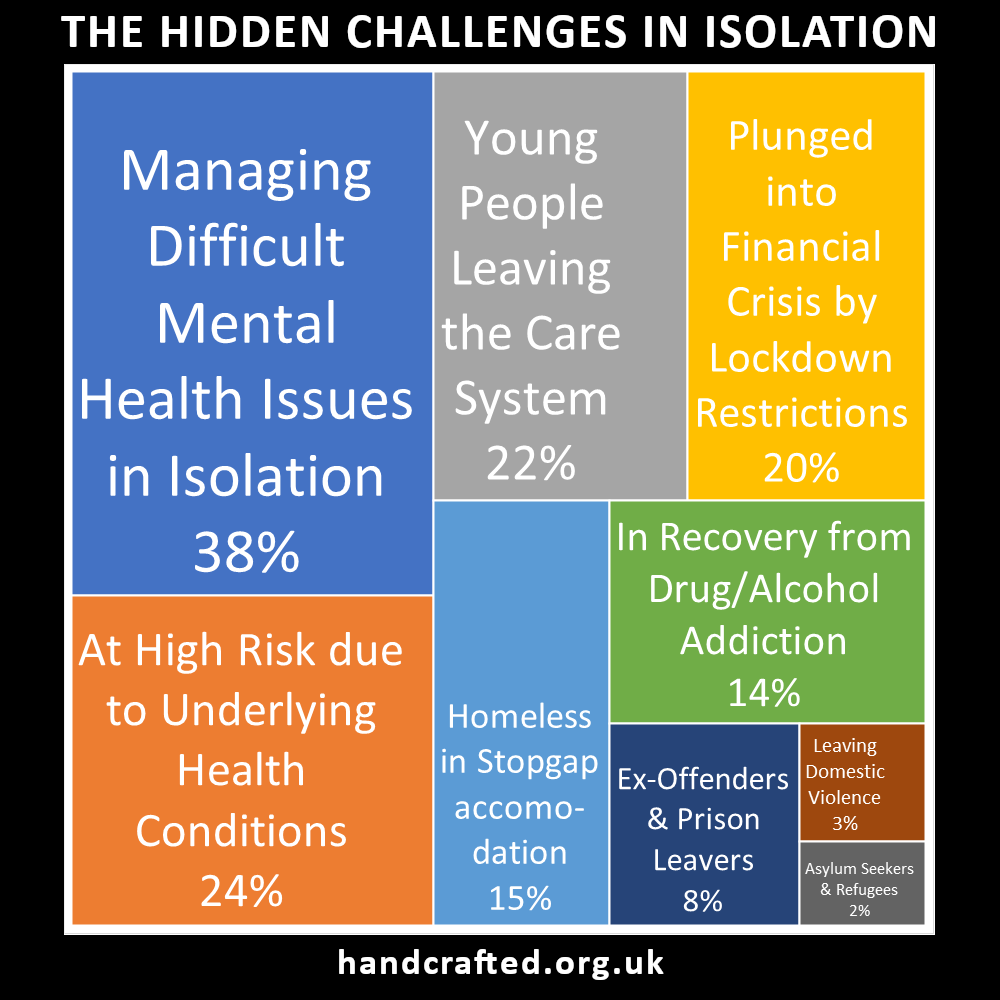 HandcraftedDHM's tweet photo. The #lockdown has threatened to destroy essential support networks for people who were only just keeping their heads up. Our workers have had a unique opportunity to survey the issues that those we are supporting are facing quietly at home. #SmallCharityNE #SmallCharityWeek https://t.co/7SQLTiSVSP