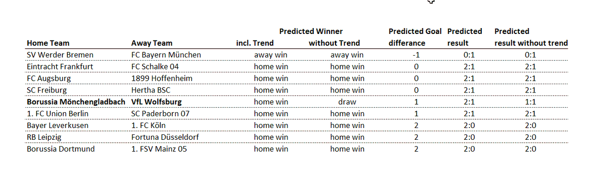 analytics_about's tweet photo. #bundesliga #Kicktipp predictions for the matchday. #soccerprediction #sportsanalytics #analytics4fun #SPSS #DataScientist
#SVWFCB
#SGES04
#FCATSG
#SCFBSC
#BMGWOB
#FCUSCP
#B04KOE
#RBLF95
#BVBM05 https://t.co/aEco6UCGCx