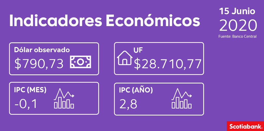 ¡Buen lunes! comenzamos la semana con los indicadores económicos.