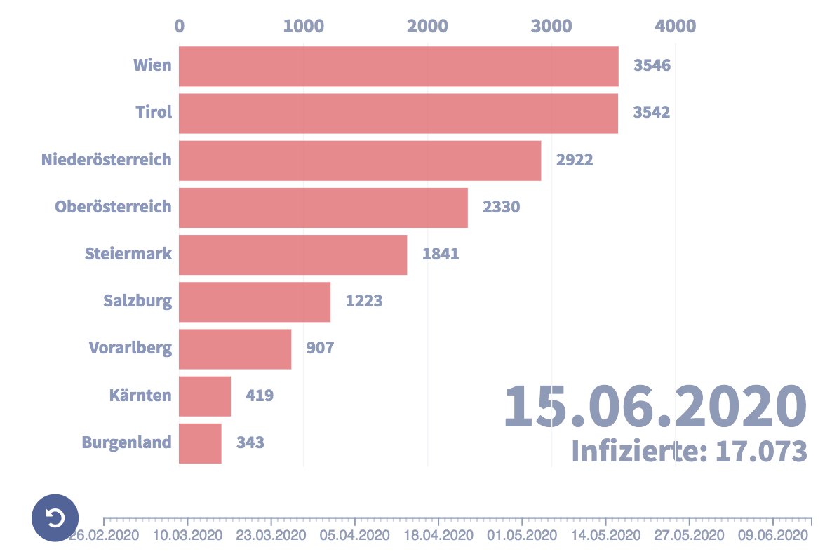 bleiburger's tweet photo. #covid_19 Wien hat mit 15. Juni 2020 Tirol überholt. Das Chartrace ist animiert unter https://t.co/Uindg8o28S zu finden. @datenfakten #Coronakrise https://t.co/xfHgU0y3tI