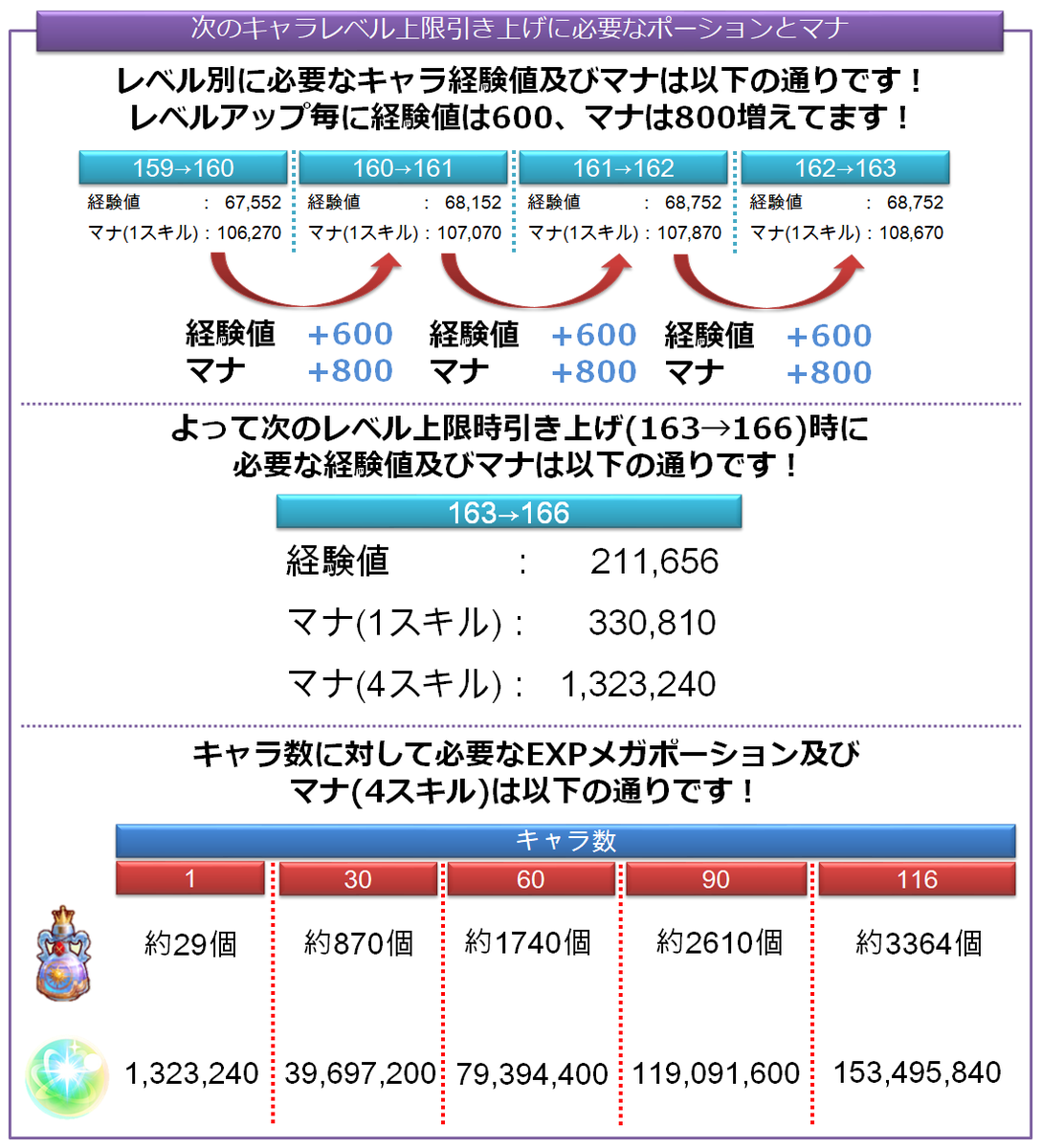 Koron レベル上限解放で必要なポーションとマナについて 17日にレベル上限解放です キャラ数にもよりますが 必要なポーションとマナについてまとめました ご参考までにどうぞ プリコネr T Co H1br6p2inb Twitter