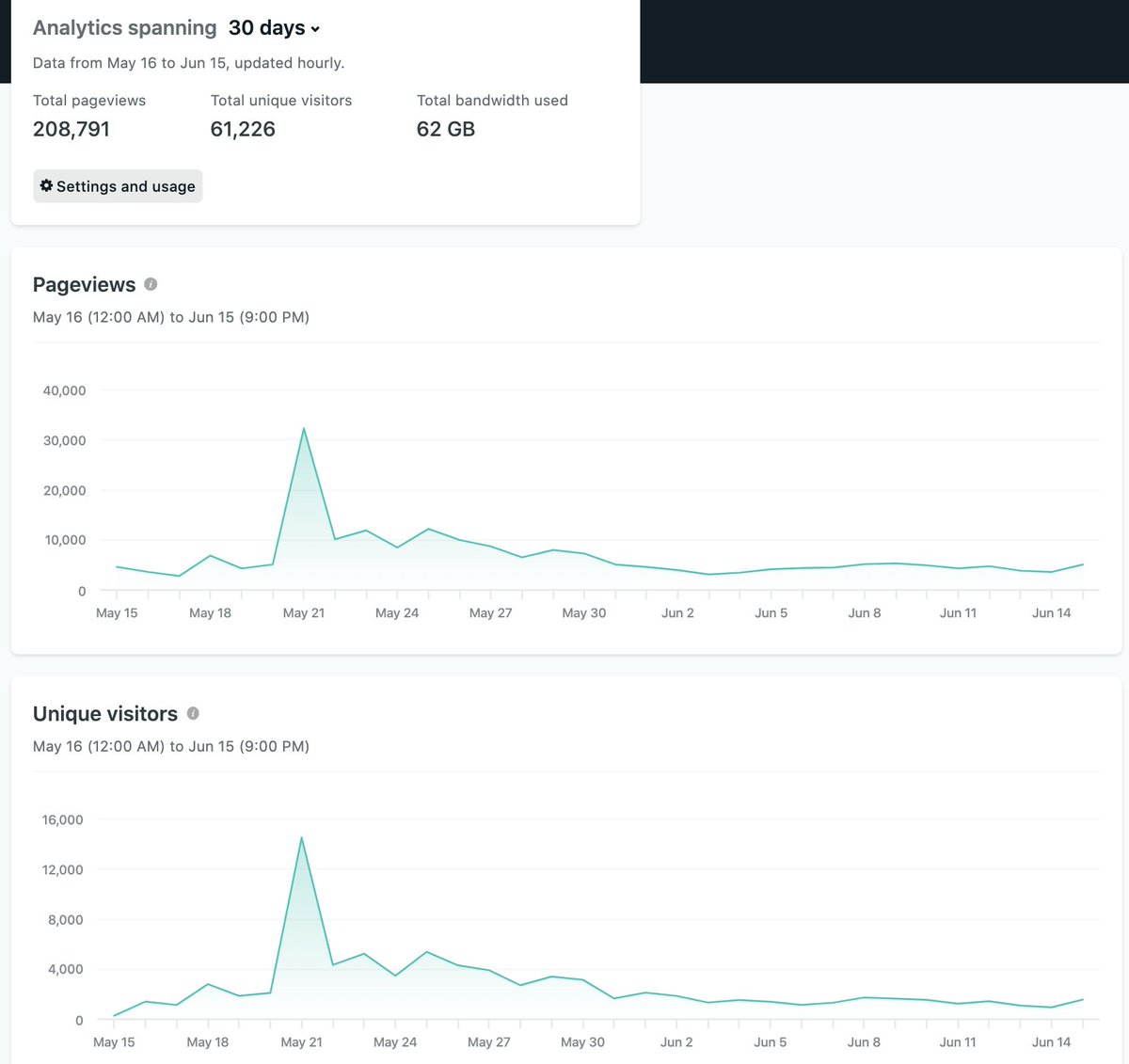 Mid Jun  @netlify analytics checkin. huge spike of 50k visitors for the js third age post, back to 1k uniques/day now. the 500k "referrals" from direct traffic looks funky.