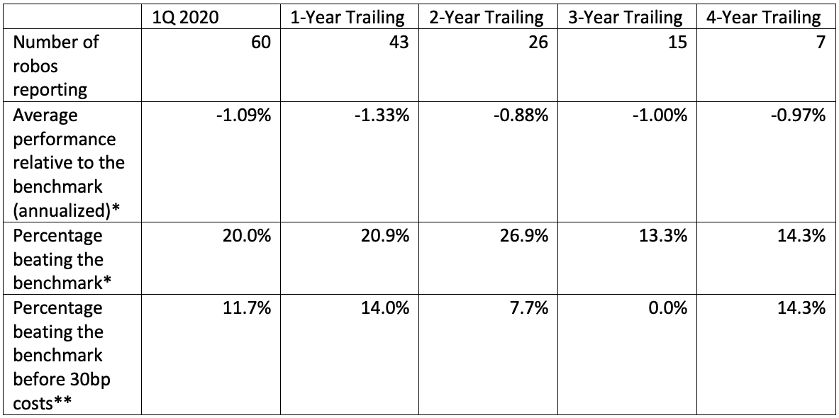 LanceRoberts's tweet photo. Nobody needs an #activemanager in a #bullmarket; index returns are adequate. Active management shows its value in its ability to protect against adverse #market conditions.” – Robert Huebscher, Advisor Perspectives
https://t.co/0EXgTgL2zG https://t.co/6SmGghOdRp