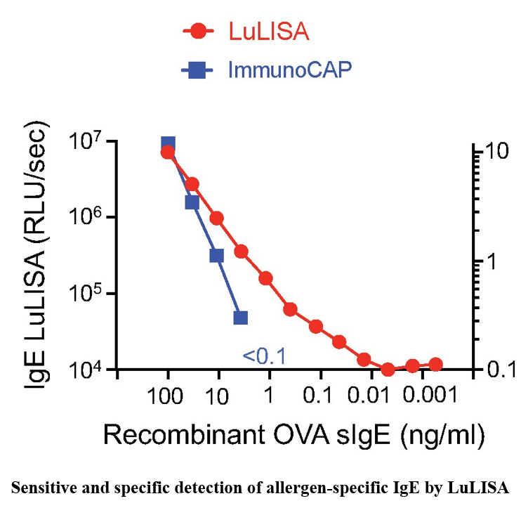 AllergyEaaci's tweet photo. A highly sensitive bioluminescent method for measuring allergen‐specific IgE in microliter samples. Corresponding Authors: Laurent L. Reber & Thierry Rose; Download Article Here: https://t.co/2LTJNQ6tm4
#IgE #ELISA #ImmunoCAP #allergy #LuLISA
https://t.co/b9CsnEx6pJ https://t.co/AnwL6teeRR