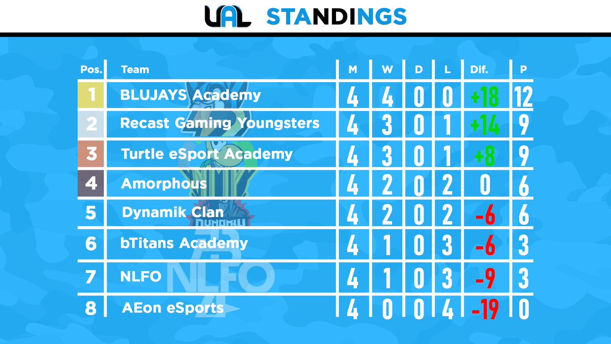 UALeague Season #1

Die Standings nach dem zweiten Spieltag. <a href="/BLUEJAYS_Sports/">BLUEJAYS</a> und <a href="/gaming_recast/">Recast Gaming</a> führen das Feld an!

👀