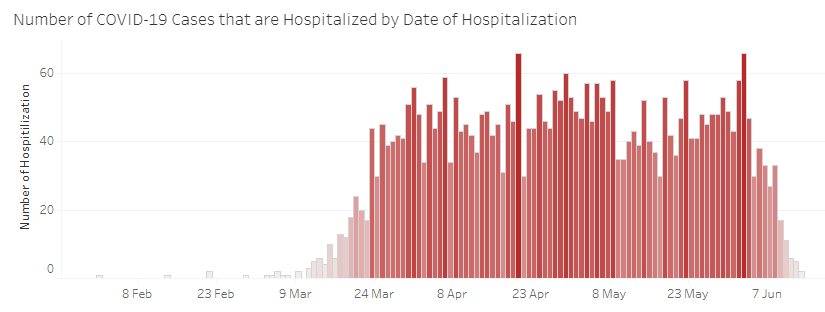 I thought financial data were confusing, but they have nothing on Covid-19 data. If you want to be bullish or bearish on the basis of Covid hospitalizations in Arizona, the AZ dept of health services has a chart for you: