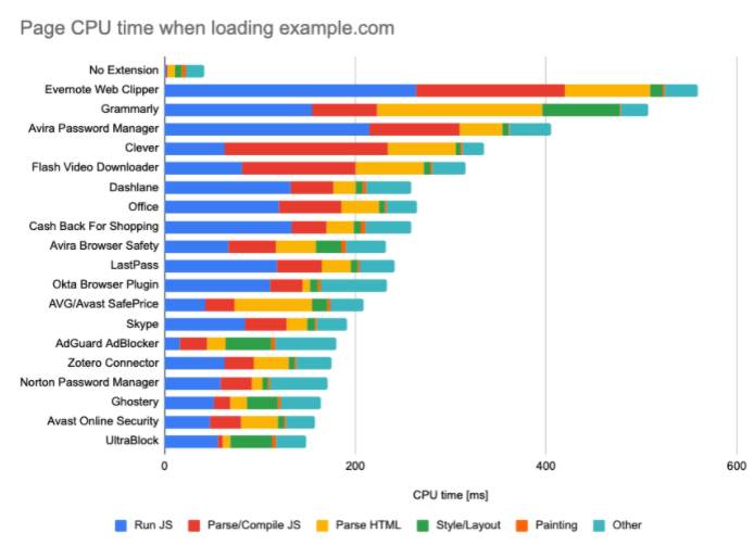 2/ Let's look at the 100 most popular Chrome extensions first.Evernote and Grammarly both add over 500ms of CPU processing time to every page you open in the browser.Lots of extension are loading over 1MB of JavaScript.