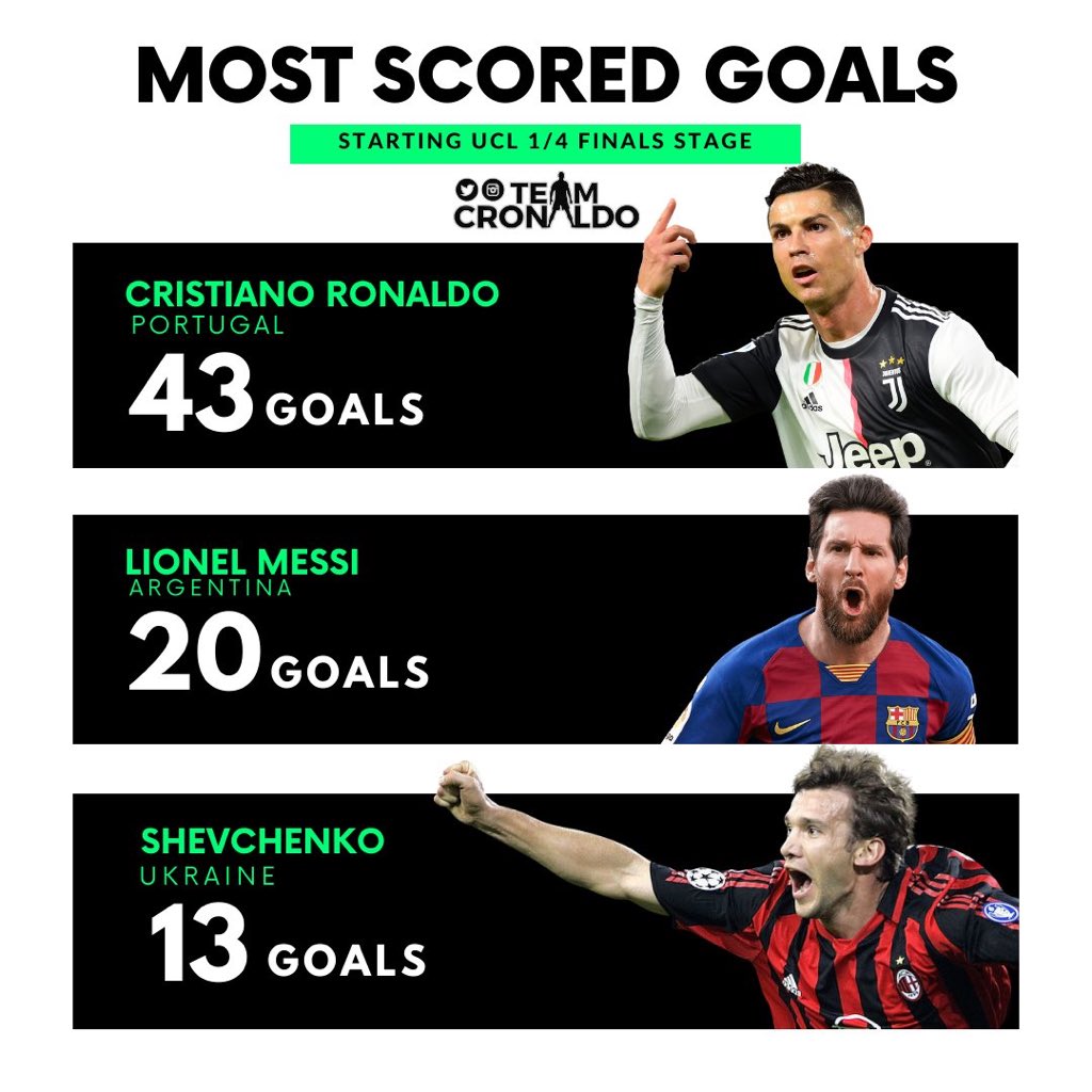 Ronaldo Facts, Facts About Cristiano Ronaldo