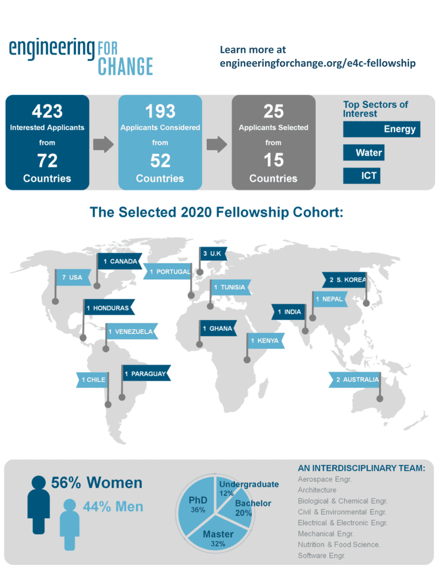 engineer4change's tweet photo. The E4C Fellowship is a global, diverse, and growing program. Check out our story in numbers below and meet the 2020 cohort here: https://t.co/qMkNowC8AR #E4CFellows https://t.co/jWCGnVyRee