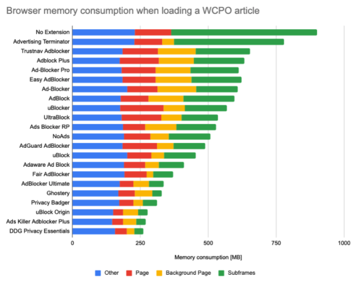 6/ Browser memory consumption also drops by up to 80% if you've got an ad blocker installed. (Note that this only applies to ad-heavy pages.)