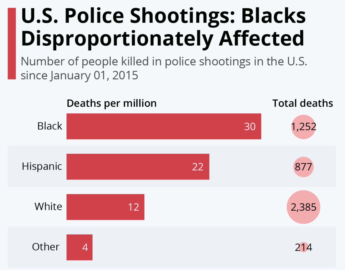 WeProtectOurOwn's tweet photo. Most police shooting data is underreported due to a lack of standards and accountability. Since 2015 almost 5k shootings by officers charged to keep the peace https://t.co/hHtjvOiFSc