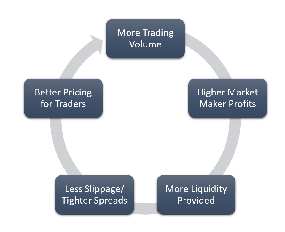 First, understand that liquidity can create feedback loops: Trading Volume >  MM Profits >  Capital Dedicated to MM > Liquidity >  Tighter spreads > Liquidity begets LiquidityThis is true for any market, and for both CLOB exchanges & Pooled Liquidity models