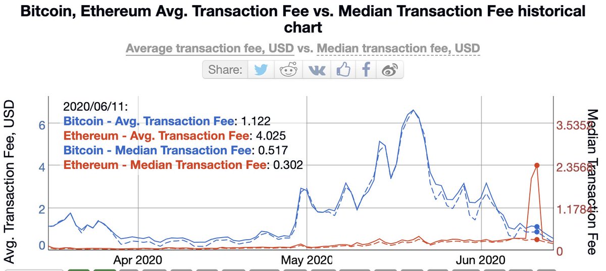 Grubles On Twitter What They Don T Publicize Ethereum Average Transaction Fee Spiked To 4x Bitcoin S Ethereum Median Transaction Fee Nearly Equal To Bitcoin S Blockchains Don T Scale Ethereum Doesn T Scale Ethereum Doesn T Scale
