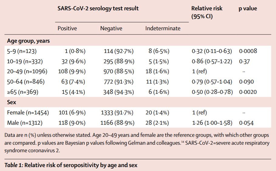 Finally a revisit to a sero-prevalence study from Switzerland (prev seen as pre-print)Population tested in Geneva and results adjusted and extrapolated for population estimates https://www.thelancet.com/journals/lancet/article/PIIS0140-6736(20)31304-0/fulltext?utm_campaign=tlcoronavirus20&utm_content=131614326&utm_medium=social&utm_source=twitter&hss_channel=tw-27013292#seccestitle10Children <10yrs had Odds of 0.32 for being infected compared to adults7/9