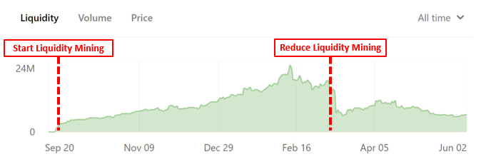 In short, liquidity mining incentivizes liquidity provisioning through token rewardsThis allows liquidity to flourish and attract greater trading volumes.After Liquidity Mining:-  @synthetix_io sETH Pool = 1/3 Total Uniswap Liquidity-  @BalancerLabs = $30M TVL in 1 week