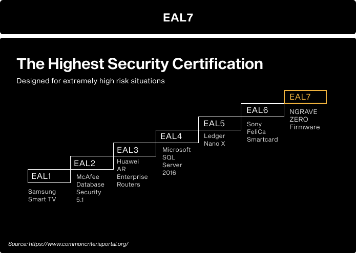 ngrave_official's tweet photo. At NGRAVE we take your security so seriously that we went for the highest security certification in the world - EAL7. No shortcuts to your peace of mind. #TheColdestWallet #crypto #coldwallet get one of the last combos at the early bird discount -->> https://t.co/HnWUqbmZC8 https://t.co/Nb0MDLdHMD