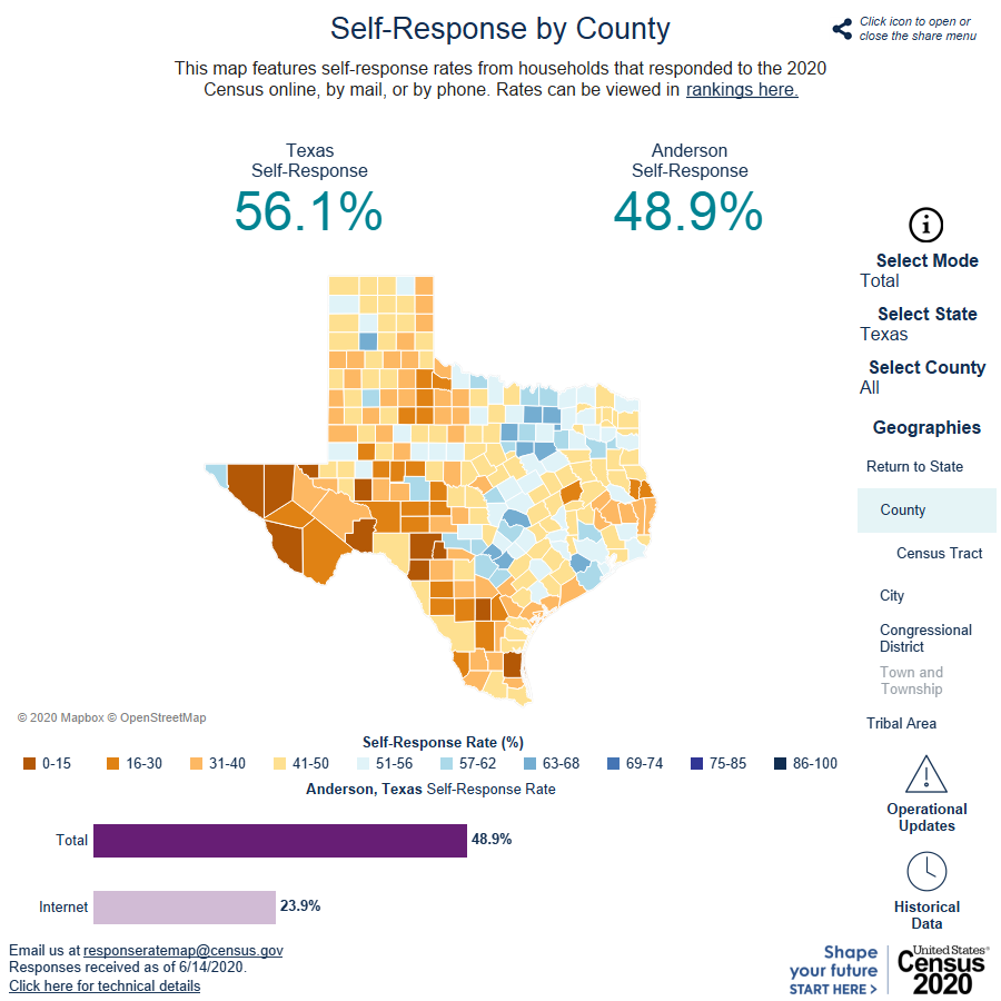 TexasDemography's tweet photo. Of the 254 TX counties, 85 have #responserates of at least 50%, with at least half of their households responding to the #2020Census. We challenge @NuecesCo, #RuskCounty, #LeeCounty, #DeWittCounty, #ChildressCounty, #PanolaCounty to meet this milestone! https://t.co/cB1RvJ3CXb https://t.co/9QJpjtA0Yj