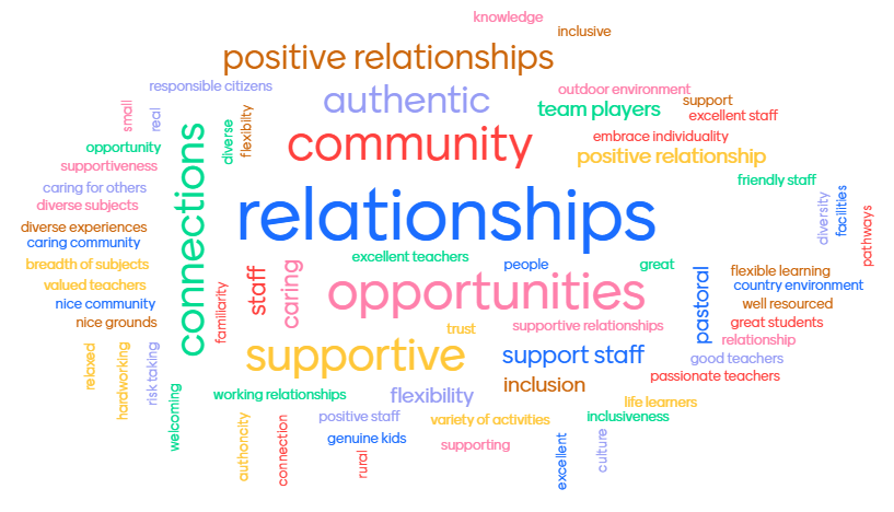 SForward15's tweet photo. Redefining our 'Why' and developing a 'Vision for Learning' for our students, staff, whānau and community: Clear, simple and co-constructed https://t.co/7K8HdRVm69