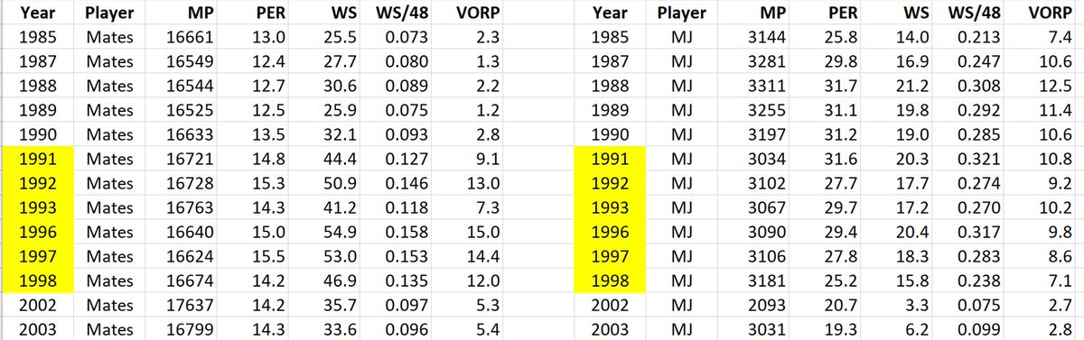 Below are MJ's mates' stats and MJ's stats from MJ's full seasons. Champ years are highlighted in yellow.MJ's 1992-98 stats were slightly worse than 1987-90.But MJ's mates stats were below average 1985-90 to above average. To give context, 15.0 PER & .100 WS is average. 5/x