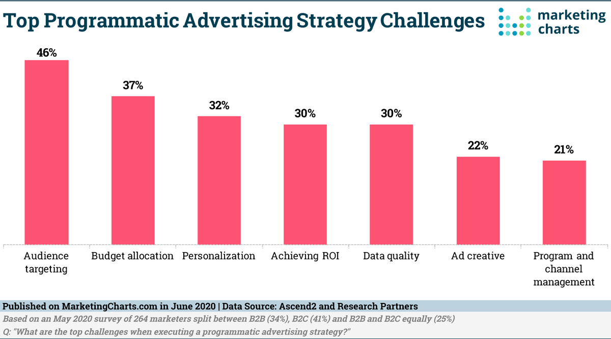 AudienseCo's tweet photo. We only can say: Let us help you with Audience Targeting and #Personalisation!!!
After reading that according to a new report from @Ascend2research #AudienceTargeting is the biggest challenge for marketers when talking about #programatic ad-buying.
https://t.co/NdFPY65g5b https://t.co/F2DhF8LLtw