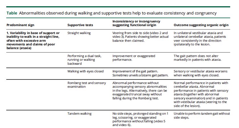 basbloem's tweet image. Our paper in @GreenJournal provides pragmatic approach to functional #gait disorder-both common &amp;amp; debilitating. We provide sign-based approach larded with illustrative videos as basis for targeted diagnosis &amp;amp; subsequent treatment. Patients deserve this! @FNDSociety @jonstoneneuro