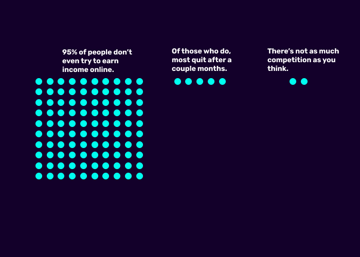 95% of people don’t even try to earn income online.

Of those who do, most quit after a couple months. 

There’s not as much competition as you think.