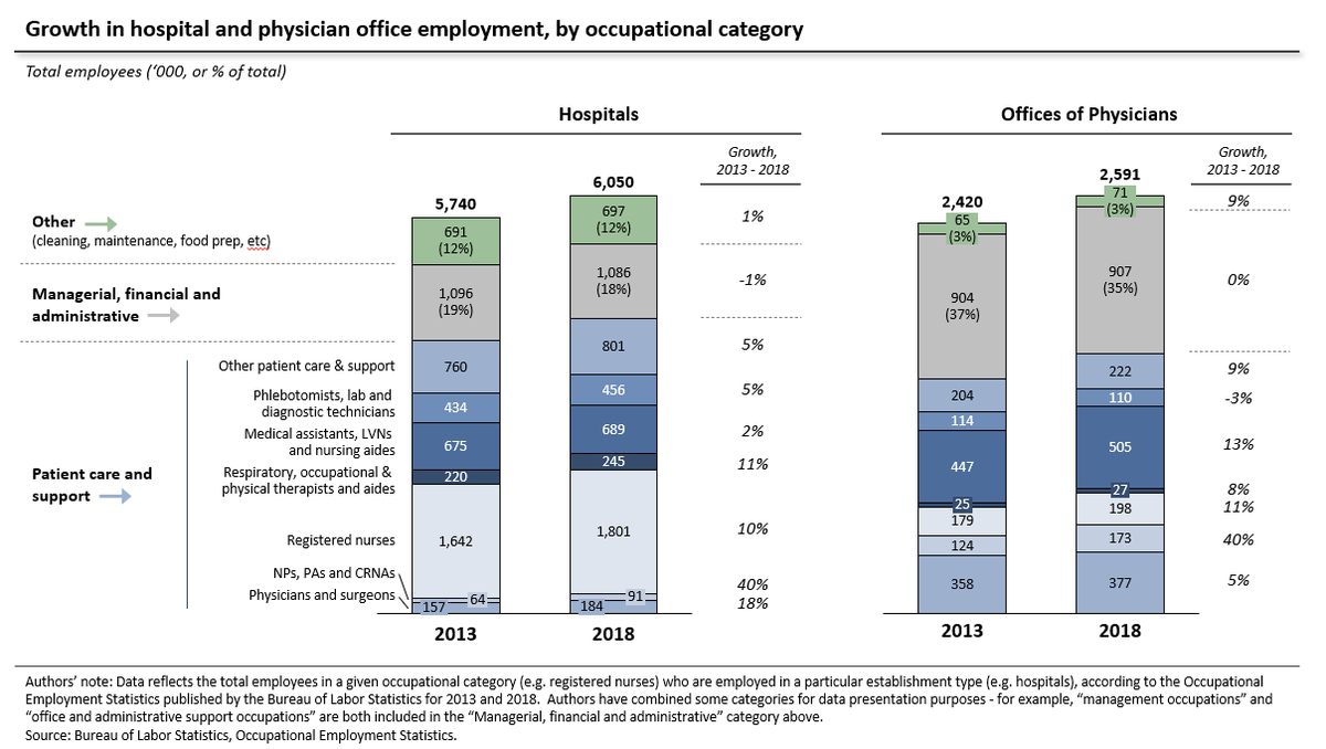 In recent years (and contrary to a common perception), that hiring has occurred primarily in patient care and support roles.From 2013-2018, fully 95% of the incremental headcount in physicians' offices came in patient-facing roles. For hospitals it was 99%.